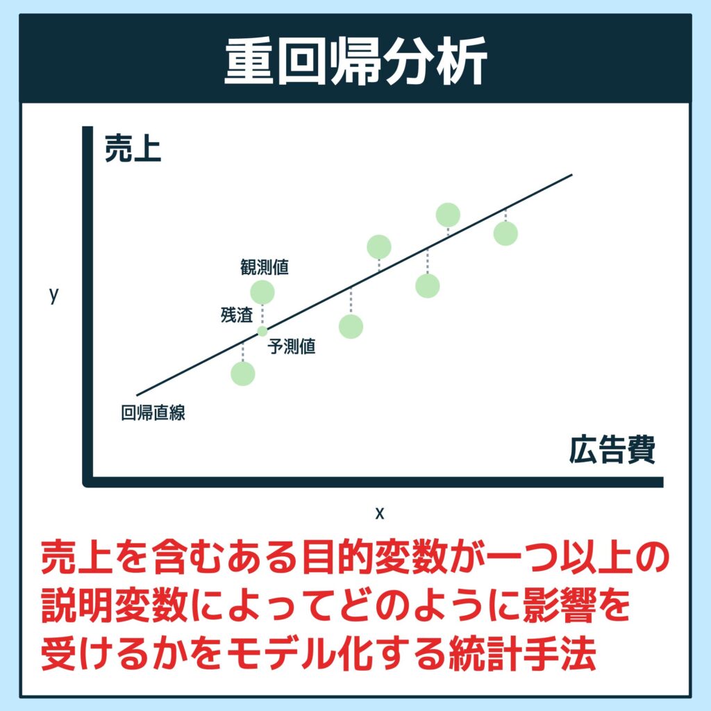 重回帰分析